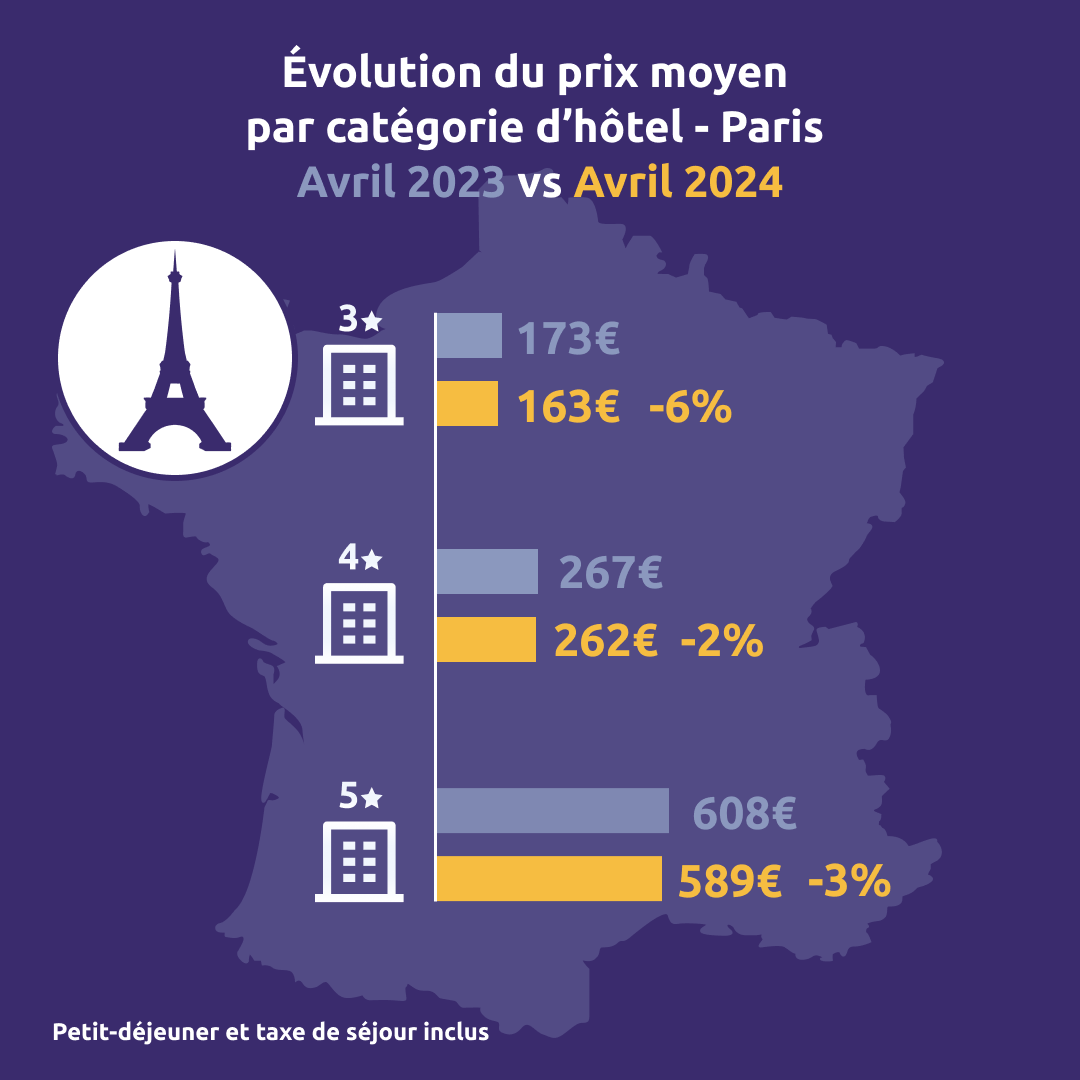 Le baromètre de l’hôtellerie d’affaires - Avril - Paris categories